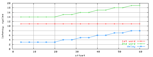 Зависимость латентностей двойной загрузки от относительного смещения слов в строке, блок 96K, K7/K8
