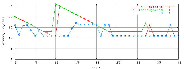 Зависимость латентности от количества nop-ов, Palomino, Thoroughbred, K8, блок 112K
