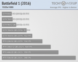 От GeForce GTX 660 до RTX 5060. Большой тест девяти видеокарт класса x60 за 13 лет показывает, какой рост мы получали от поколения к поколению