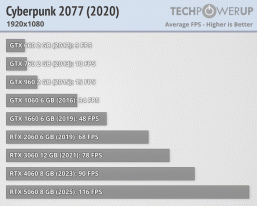 От GeForce GTX 660 до RTX 5060. Большой тест девяти видеокарт класса x60 за 13 лет показывает, какой рост мы получали от поколения к поколению