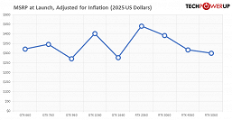От GeForce GTX 660 до RTX 5060. Большой тест девяти видеокарт класса x60 за 13 лет показывает, какой рост мы получали от поколения к поколению