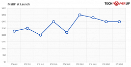 От GeForce GTX 660 до RTX 5060. Большой тест девяти видеокарт класса x60 за 13 лет показывает, какой рост мы получали от поколения к поколению