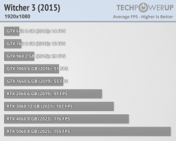 От GeForce GTX 660 до RTX 5060. Большой тест девяти видеокарт класса x60 за 13 лет показывает, какой рост мы получали от поколения к поколению