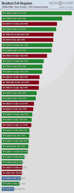Для новой Resident Evil Requiem в Full HD с головой хватит даже RTX 3060. Большой тест показал, что игра весьма нетребовательна