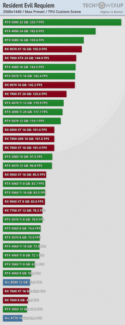 Для новой Resident Evil Requiem в Full HD с головой хватит даже RTX 3060. Большой тест показал, что игра весьма нетребовательна