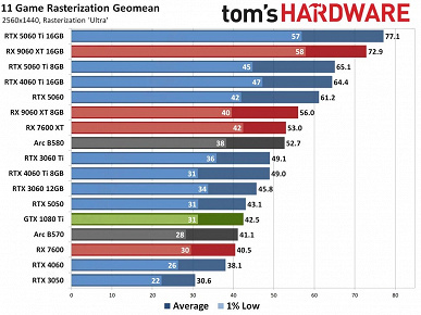 Старикам тут не место? Сравнение GeForce GTX 1080 Ti с 16 современными видеокартами показывает, может ли что-то восьмилетний флагман