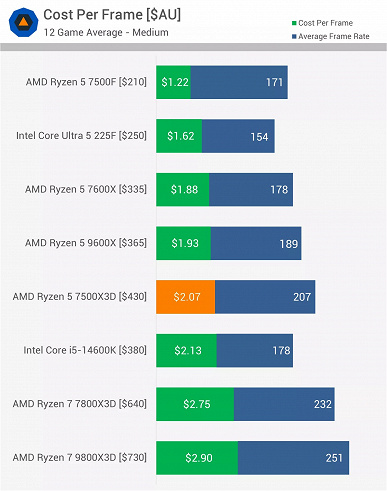Самый дешёвый среди актуальных игровых процессоров AMD показал себя в тестах. Авторы TechSpot оценили, на что способен Ryzen 5 7500X3D