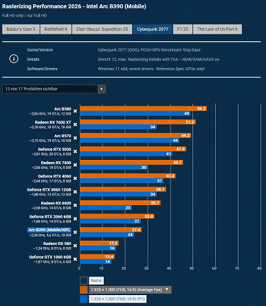 Что будет, если сравнить iGPU Arc B390 с настольными видеокартами? Оказалось, что новинка быстрее Radeon RX 580, но зачастую медленнее RTX 2060