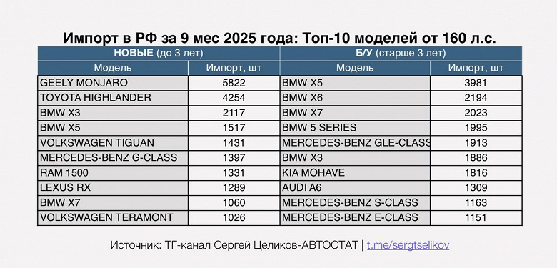 Цены вырастут: 10 самых популярных новых и подержанных моделей машин в России мощнее 160 л.с. 