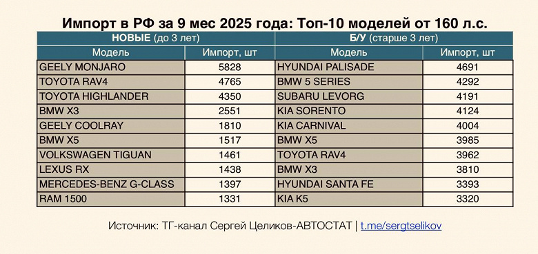 Geely Monjaro, Kia Sorento и Toyota RAV4: «Автостат» назвал 20 моделей автомобилей, по которым сильнее всего «ударит» новый утильсбор
