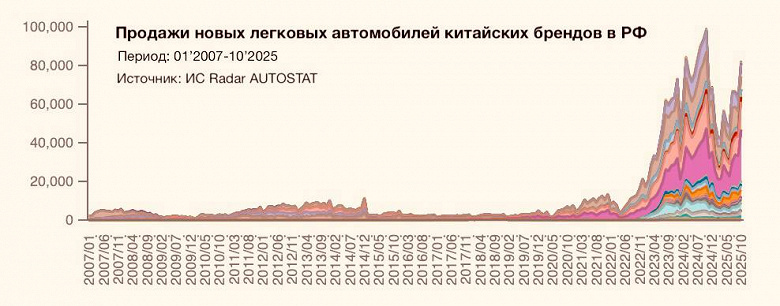20 лет позади: в России продано 3 млн китайских машин, включая более 2 млн авто с 2022 года