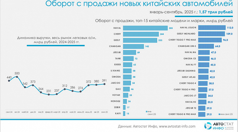 Haval Jolion и Geely Monjaro стали самыми кассовыми машинами российского авторынка