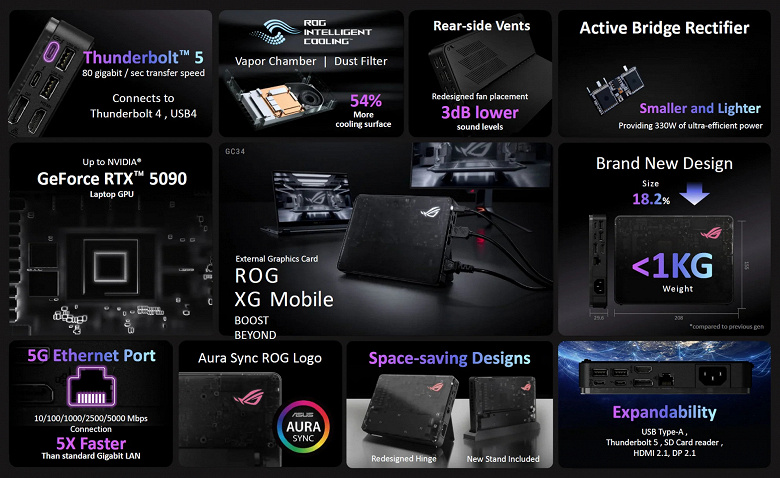 Внешняя видеокарта Asus ROG XG Mobile предлагает два Thunderbolt 5 и RTX 5070 Ti Laptop либо RTX 5090 Laptop 