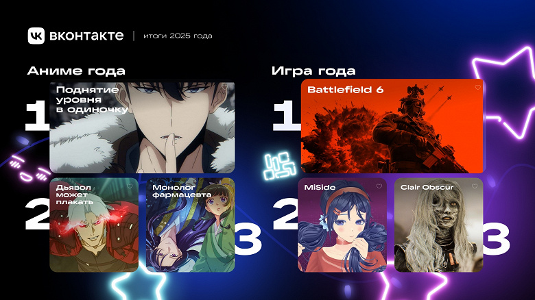 Российская игра MiSide была одной из самых обсуждаемых в 2025 году на платформе &laquo;ВКонтакте&raquo;. Соцсеть подвела итоги 2025 года