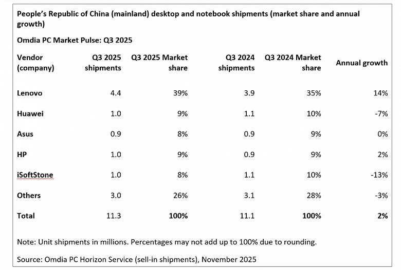 Чуть ли не каждый второй китаец выбирает ПК Lenovo. Компания лидирует на родном рынке с гигантским отрывом от остальных