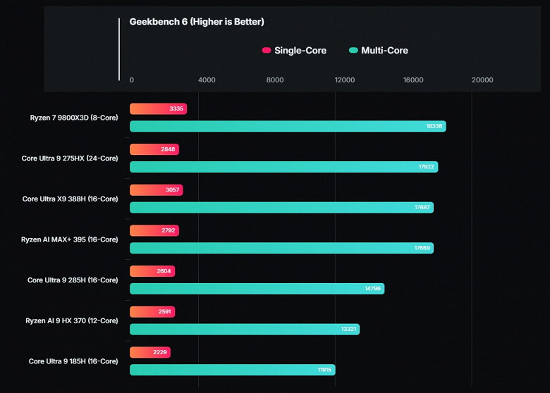 Новый Core Ultra X9 388H всего с четырьмя большими ядрами умудряется быть наравне с топовым Core Ultra 9 275HX с восемью большими ядрами