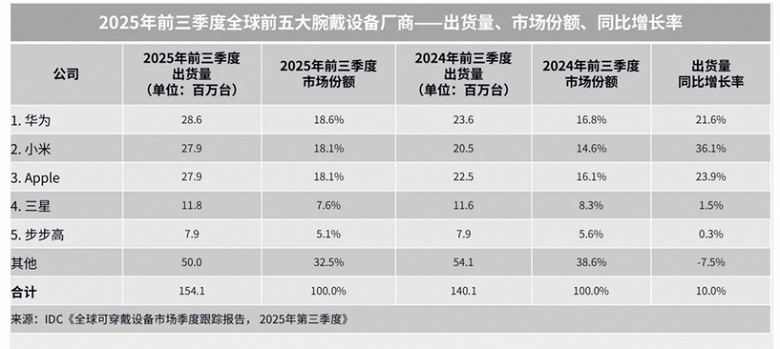 Подсанкционная Huawei умудрилась стать лидером рынка умных часов и фитнес-трекеров. Аналитики IDC поделились статистикой за первые три кваратал