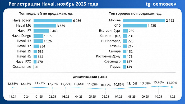 Haval укрепляет позиции в России: доля бренда выросла до 14%, Haval Jolion, M6 и F7 в топе продаж