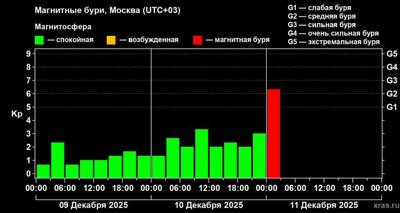 Землю накрыла магнитная буря после непредсказуемого «удара» солнечной плазмы