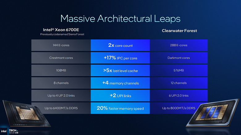 Intel представила чудовищный 288-ядерный процессор с 576 МБ кеш-памяти. Но модели линейки Clearwater Forest предлагают только малые ядра