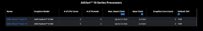 Новый процессор AMD имеет всего два ядра без поддержки SMT. Представлены Athlon Gold 20 и Athlon Silver 10
