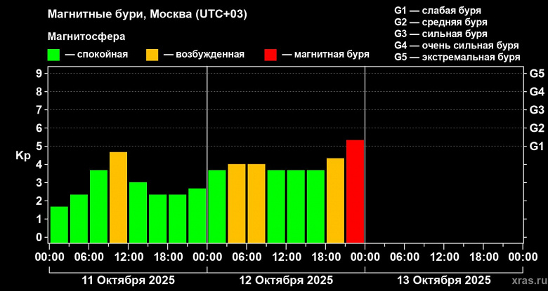 На Земле началась магнитная буря