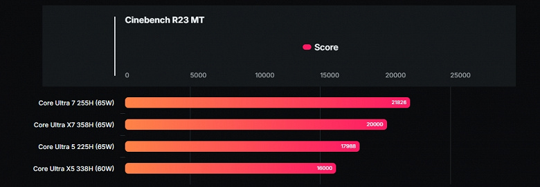 Новейшие Intel Core Ultra X7 358H и Core Ultra 5 338H показали свою мощь в тестах