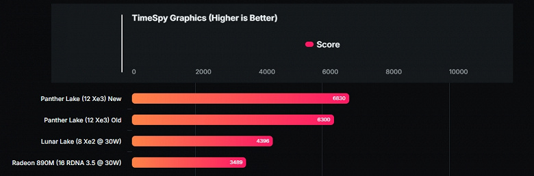 Новейшие Intel Core Ultra X7 358H и Core Ultra 5 338H показали свою мощь в тестах