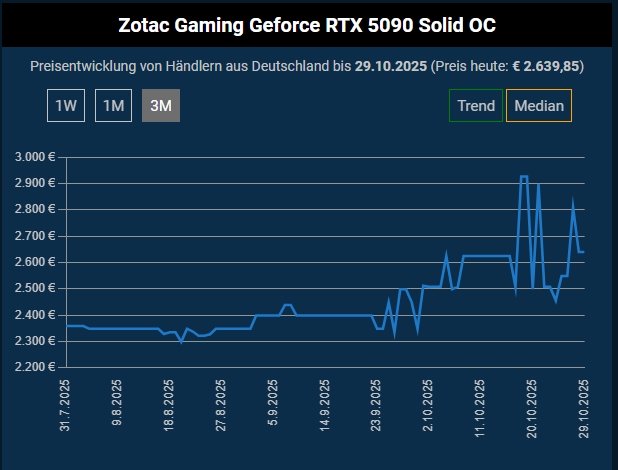 Лучший момент для покупки GeForce RTX 5090 уже прошёл? Видеокарты резко начали дорожать