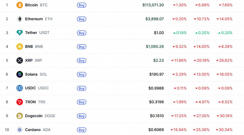Трамп анонсировал новые пошлины на товары из Китая — Bitcoin моментально рухнул на 10 тыс. долларов