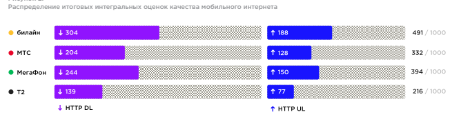 Назван лучший оператор по качеству мобильной связи в Московском метро