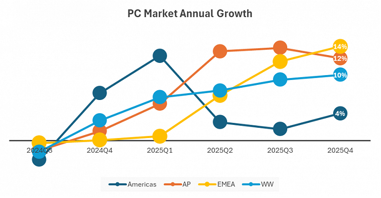 Уход Windows 10, пошлины Трампа и катастрофа на рынке памяти привели к заметному росту рынка ПК в прошлом квартале