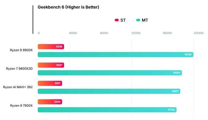 12-ядерный мобильный Ryzen AI MAX+ 392 оказался быстрее 12-ядерного настольного Ryzen 9 7900X