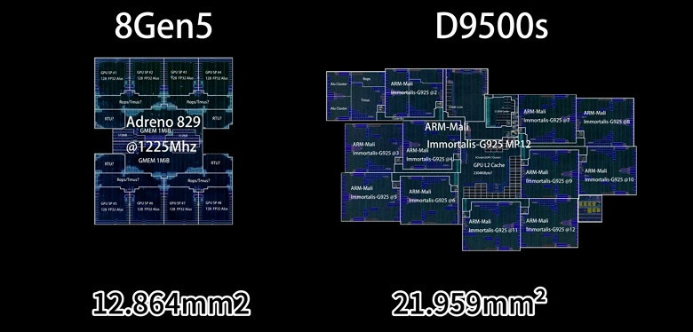 GPU флагманской SoС Dimensity 9500S оказался гораздо больше Snapdragon 8 Gen 5