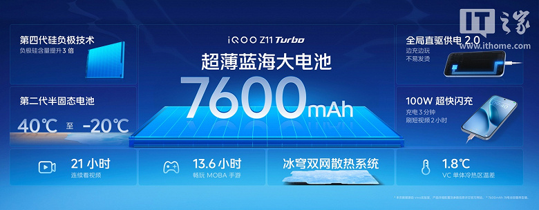 Snapdragon 8 Gen 5, 200 Мп, IP69, немерцающий экран, 7600 мАч, 100 Вт &mdash; всего 345 долларов. Представлен iQOO Z11 Turbo