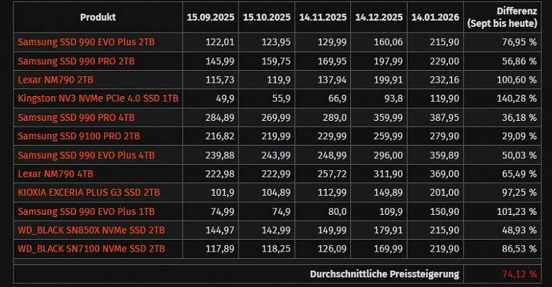 Рост цен и не думает останавливаться. Авторы ComputerBase обновили свою статистику цен на SSD, HDD и ОЗУ, которую они ведут с сентября