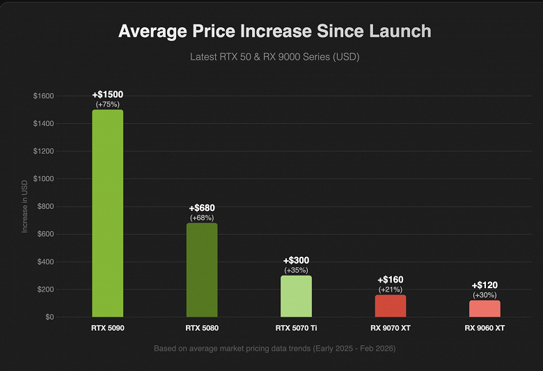 &laquo;Приобрести видеокарты сегодня невозможно, по крайней мере, по разумным ценам&raquo;. Авторы WCCF Tech наглядно на диаграммах показали всю суть проблемы