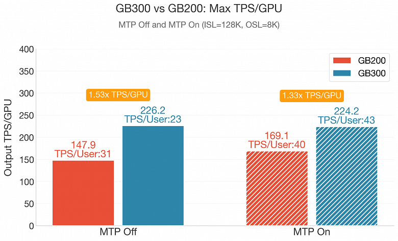 Так выглядит настоящая мощь современной Nvidia. Стойку Blackwell Ultra GB300 сравнили с GB200, и прирост оказался очень велик