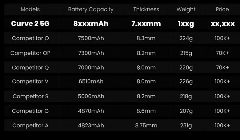 Tecno анонсировала смартфон с батареей не менее 8000 мАч: Tecno Pova Curve 2 выйдет 13 февраля