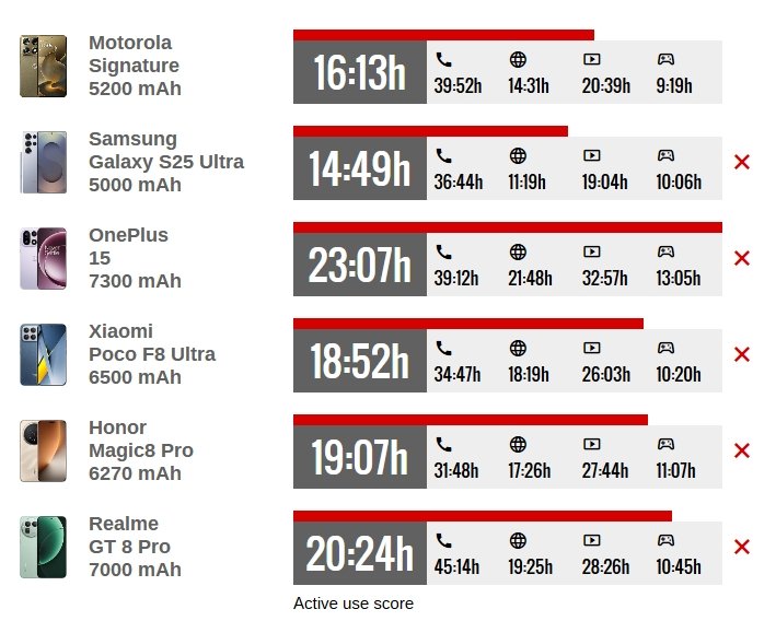&laquo;Дизайн и качество сборки превосходны&raquo;. Авторы GSM Arena высоко оценили флагманский Motorola Signature, посетовав только на цену
