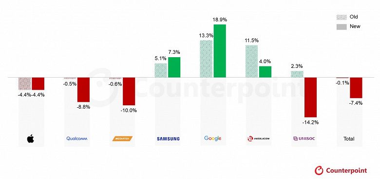 Пока Apple, Qualcomm и MediaTek будут падать, Google покажет огромный рост. Аналитики сделали прогноз относительно поставок SoC для смартфонов в текущем году