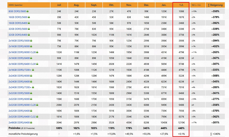 Цены на память перестали расти? Авторы 3DCenter заметили, что за последние пару недель в Германии цены на DDR5 в среднем не изменились