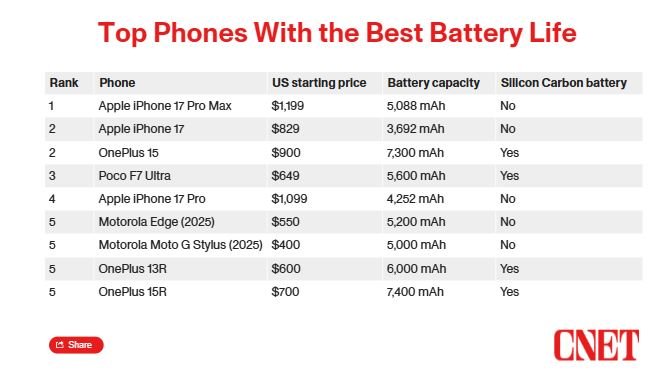 Базовый iPhone 17 с аккумулятором 3692 мАч работает на одной зарядке так же долго, как OnePlus 15 с батареей 7300 мАч: интересные итоги теста CNET