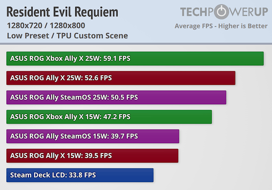 Для новой Resident Evil Requiem в Full HD с головой хватит даже RTX 3060. Большой тест показал, что игра весьма нетребовательна