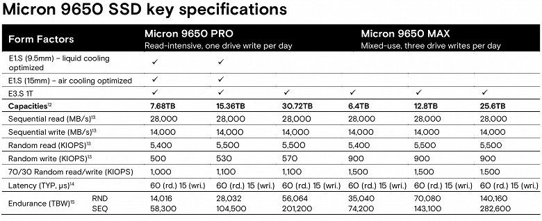 Micron запустила в производство первый в мире SSD PCIe Gen6, скорость чтения — 28 ГБ в секунду
