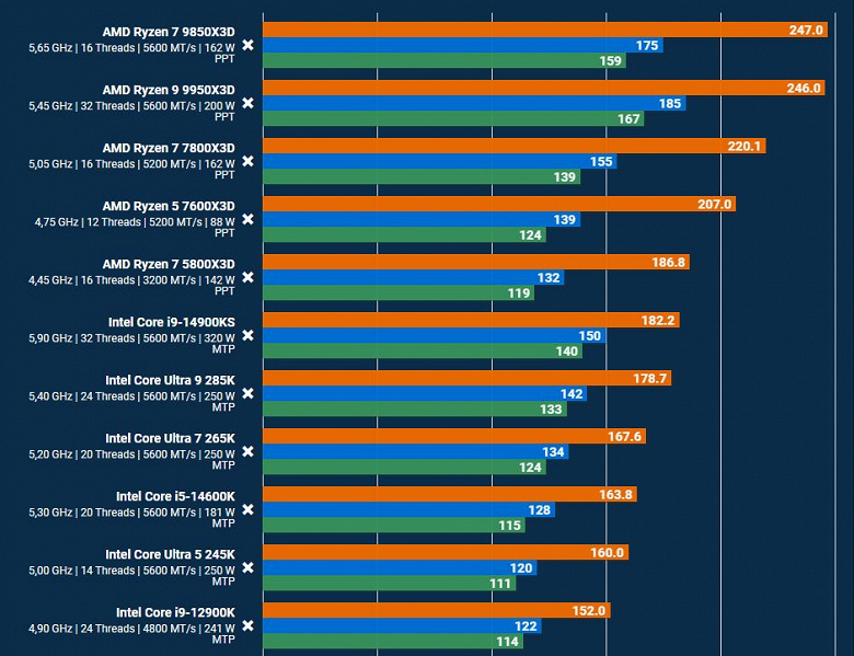 Ryzen 7 9850X3D уничтожил Core i9-14900KS в Resident Evil Requiem