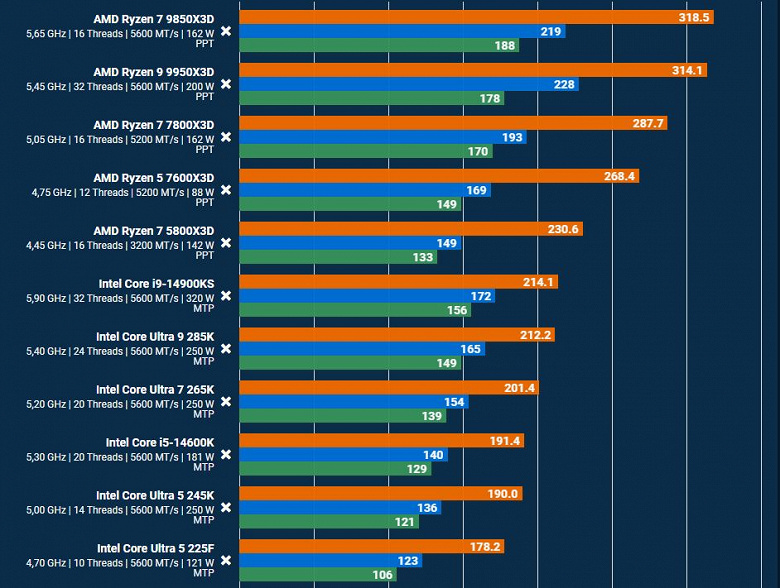Ryzen 7 9850X3D уничтожил Core i9-14900KS в Resident Evil Requiem