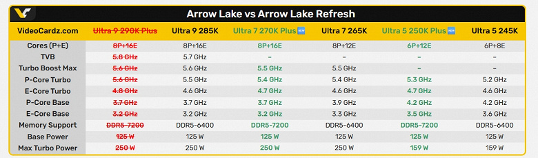 Intel передумала выпускать новый флагманский CPU: Core Ultra 9 290K Plus не выйдет на рынок
