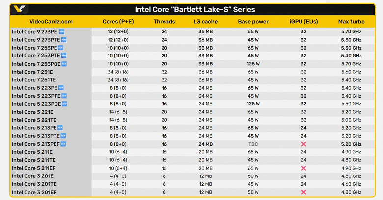 Эти процессоры Intel будут иметь только большие ядра. Core 9 273PQE линейки Bartlett Lake-S засветился на фото на обычной плате Asus