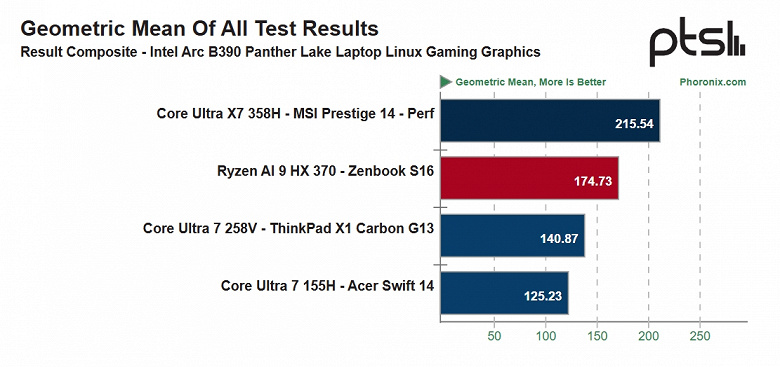 iGPU Intel Arc B390 под Linux выглядит уже не так уверенно, как под Windows. Хотя тесты всё равно показывают преимущество над Radeon 890M